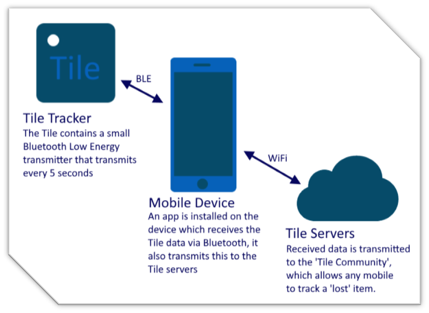 BlueTooth Low Energy POC Tracking System – Literature Review – Sysadmin ...