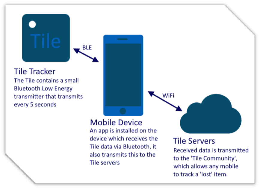 Example of how the Tile™ system operates.