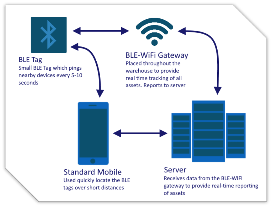 Figure 5 Example of a proposed BLE-Wi-Fi system