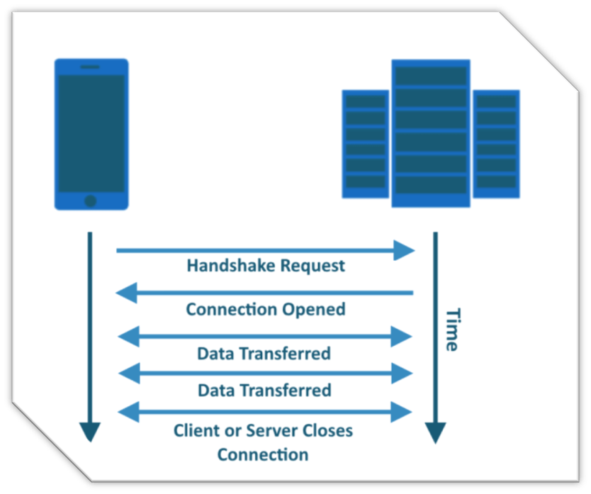 Figure 7 Example of a Web Socket based request, showing that a single request may process multiple bits of data.