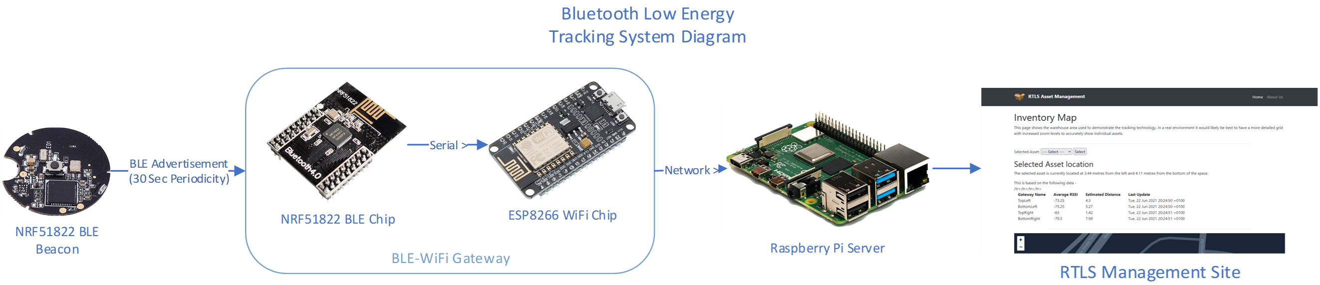 BlueTooth Low Energy POC Tracking System – Project Poster – Sysadmin ...
