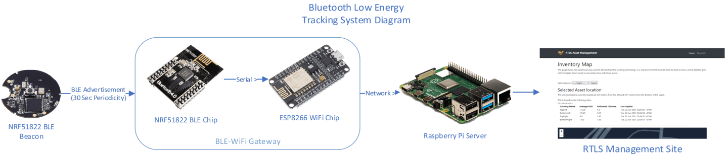 BlueTooth Low Energy POC Tracking System – Project Poster – Sysadmin ...