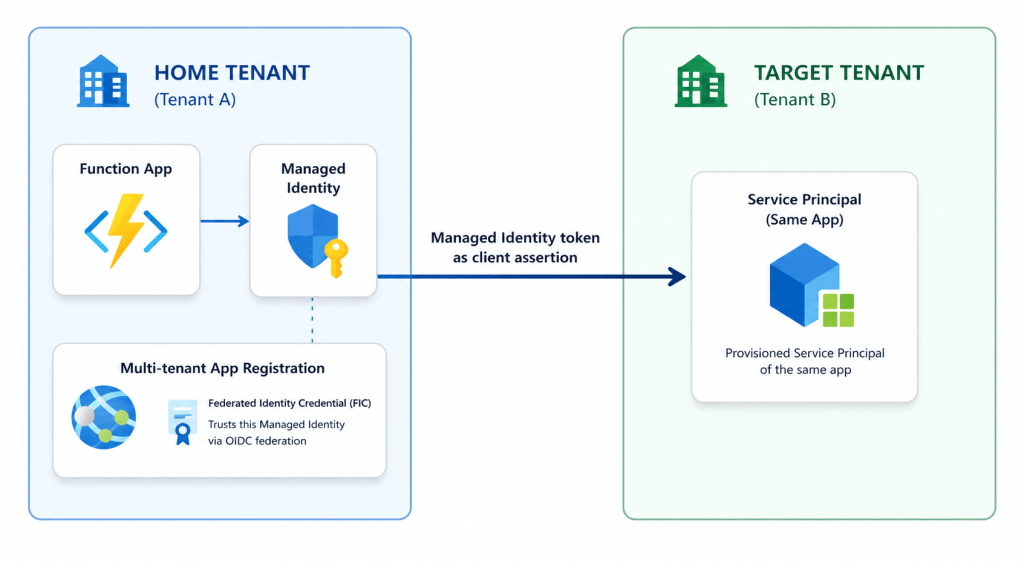 Cross-tenant Azure auth with no secrets (and the AADSTS700236 trap)